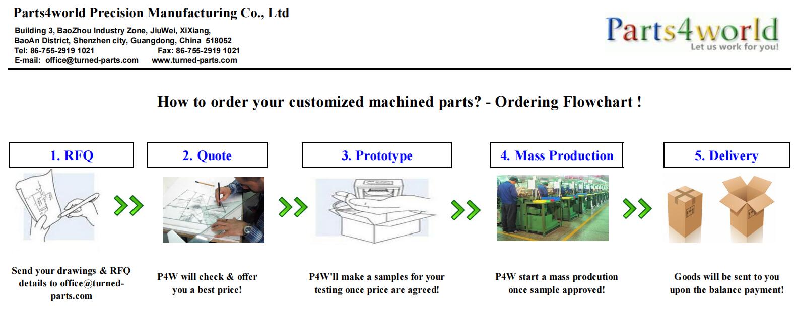 Ordering flowchart for custom turned parts